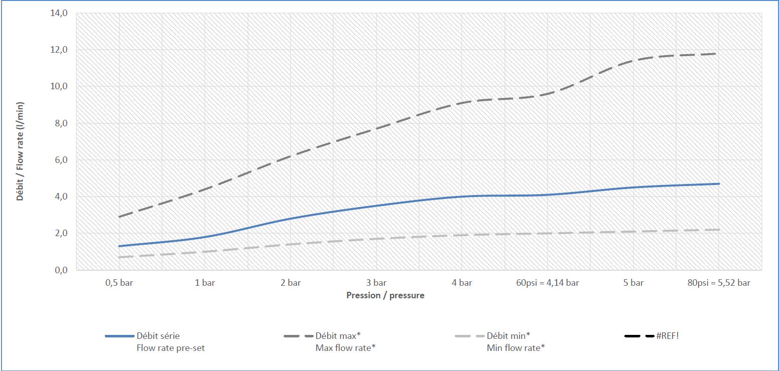 Delabie Eco flow straightener adjustable flow rate M24/ 100